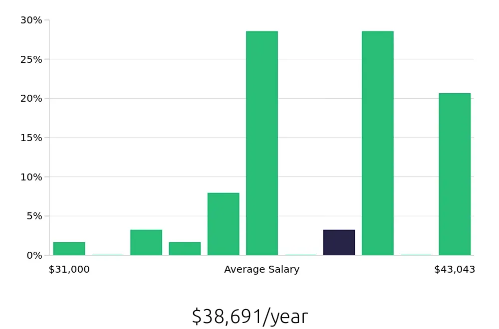 Graph depicting the yearly salary distribution for Pharmacy Technician jobs in Joliet, IL, showing an average salary of $38,691 with varying distribution percentages across salary ranges.