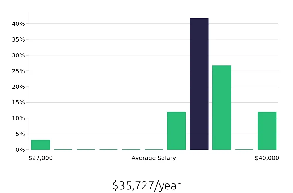 Graph depicting the yearly salary distribution for Pharmacy Technician jobs in Jonesboro, AR, showing an average salary of $35,727 with varying distribution percentages across salary ranges.