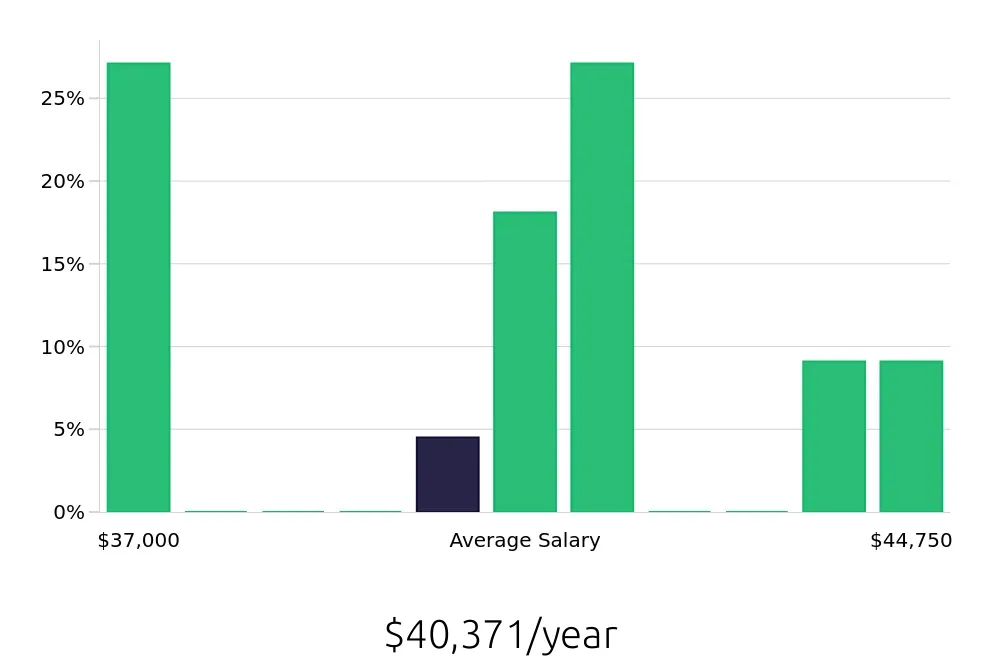 Graph depicting the yearly salary distribution for Pharmacy Technician jobs in Jonesboro, GA, showing an average salary of $40,371 with varying distribution percentages across salary ranges.