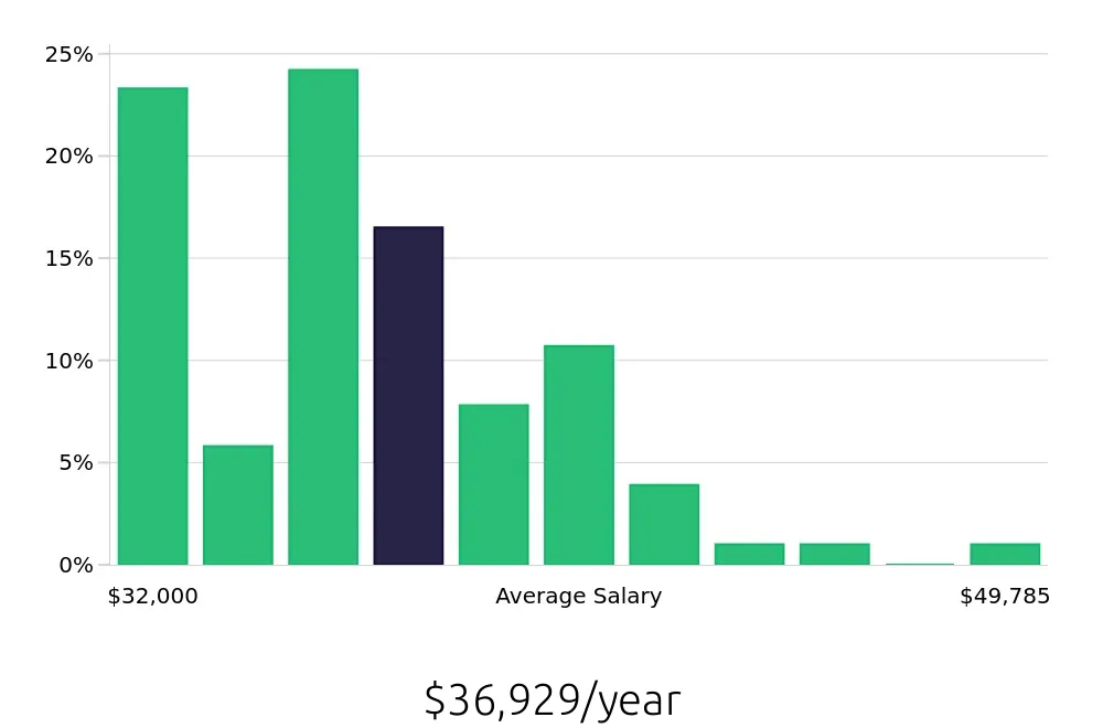 Graph depicting the yearly salary distribution for Pharmacy Technician jobs in Kalamazoo, MI, showing an average salary of $36,929 with varying distribution percentages across salary ranges.