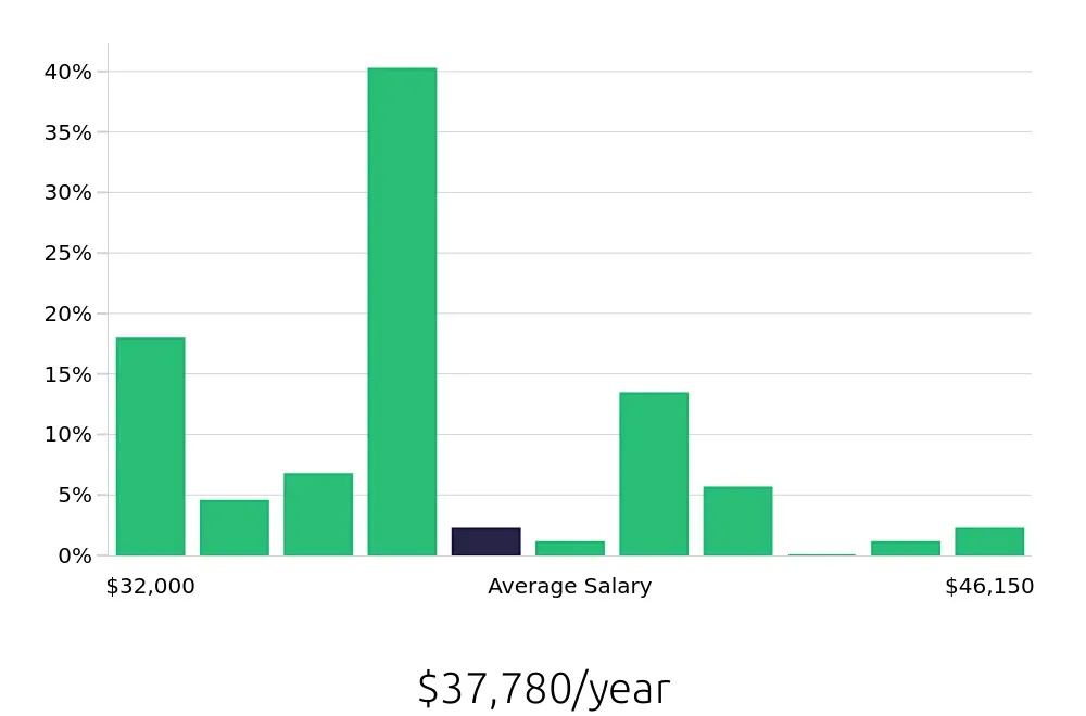 Graph depicting the yearly salary distribution for Pharmacy Technician jobs in Kansas City, KS, showing an average salary of $37,780 with varying distribution percentages across salary ranges.