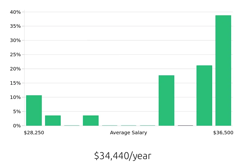 Graph depicting the yearly salary distribution for Pharmacy Technician jobs in Kinston, NC, showing an average salary of $34,440 with varying distribution percentages across salary ranges.