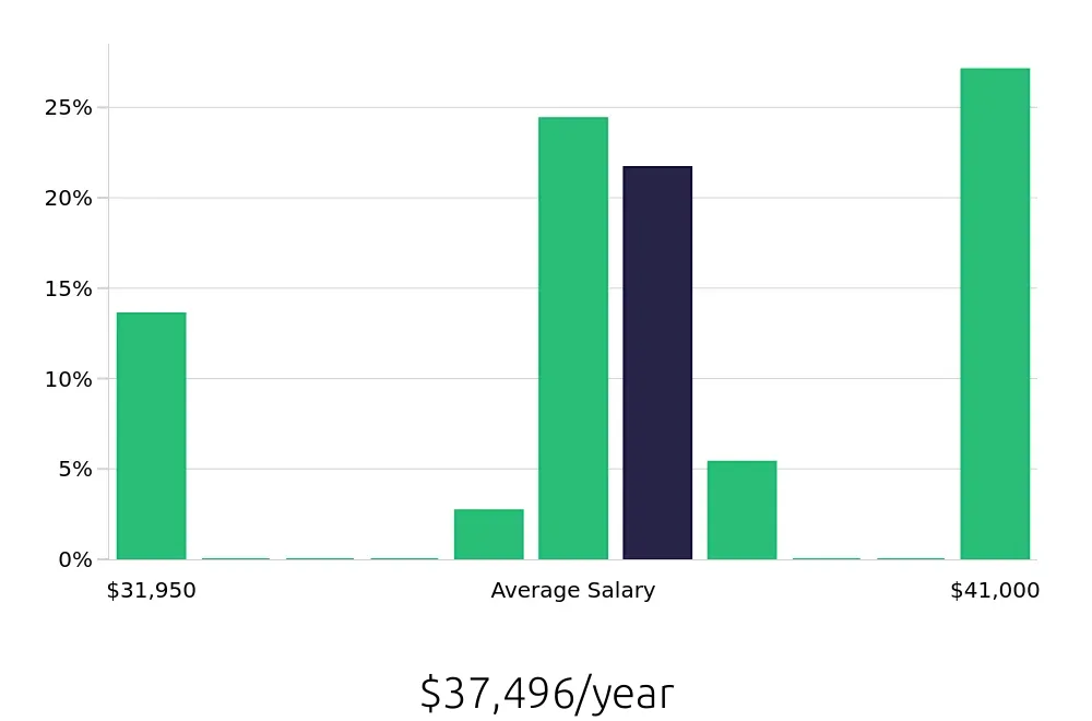 Graph depicting the yearly salary distribution for Pharmacy Technician jobs in Kokomo, IN, showing an average salary of $37,496 with varying distribution percentages across salary ranges.
