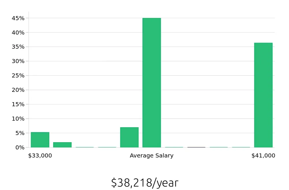 Graph depicting the yearly salary distribution for Pharmacy Technician jobs in Lansdale, PA, showing an average salary of $38,218 with varying distribution percentages across salary ranges.