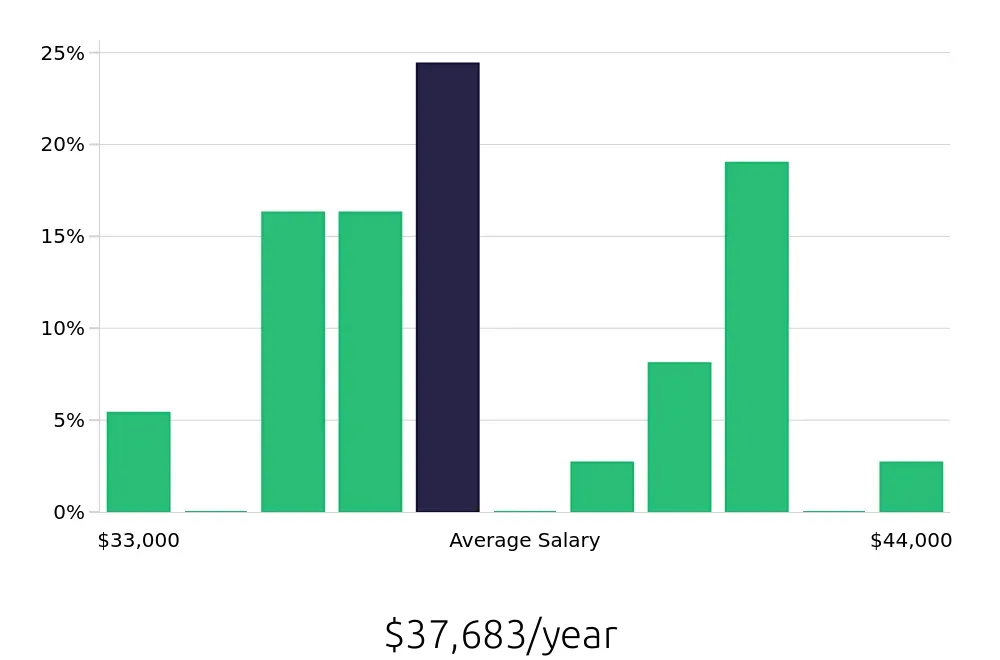 Graph depicting the yearly salary distribution for Pharmacy Technician jobs in Las Cruces, NM, showing an average salary of $37,683 with varying distribution percentages across salary ranges.