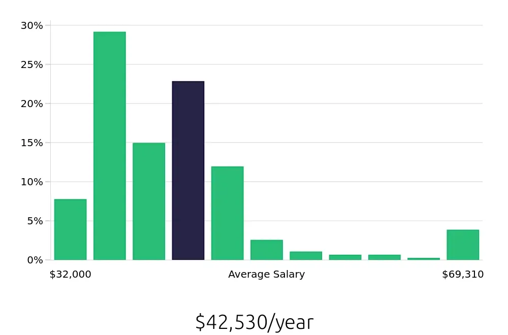 Graph depicting the yearly salary distribution for Pharmacy Technician jobs in Las Vegas, NV, showing an average salary of $42,530 with varying distribution percentages across salary ranges.