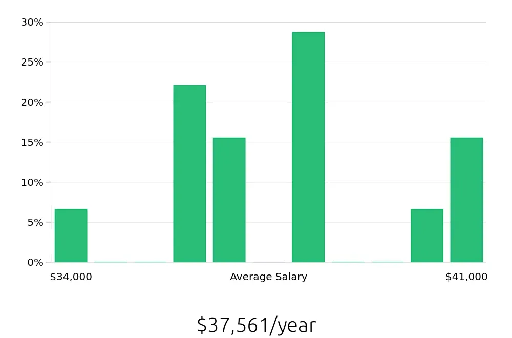 Graph depicting the yearly salary distribution for Pharmacy Technician jobs in Lawrence, KS, showing an average salary of $37,561 with varying distribution percentages across salary ranges.