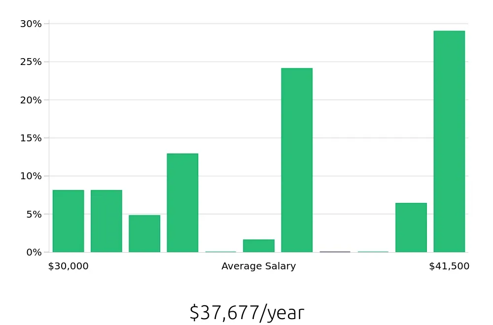 Graph depicting the yearly salary distribution for Pharmacy Technician jobs in Lebanon, PA, showing an average salary of $37,677 with varying distribution percentages across salary ranges.