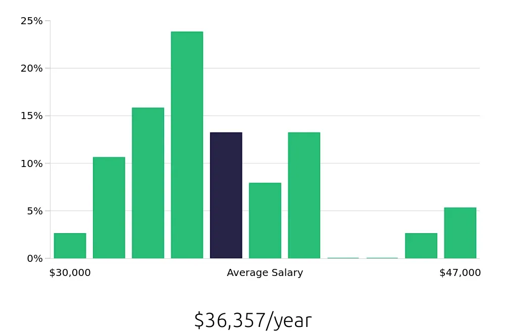 Graph depicting the yearly salary distribution for Pharmacy Technician jobs in Lebanon, TN, showing an average salary of $36,357 with varying distribution percentages across salary ranges.