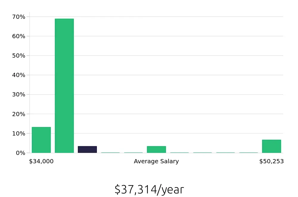 Graph depicting the yearly salary distribution for Pharmacy Technician jobs in Leesburg, FL, showing an average salary of $37,314 with varying distribution percentages across salary ranges.