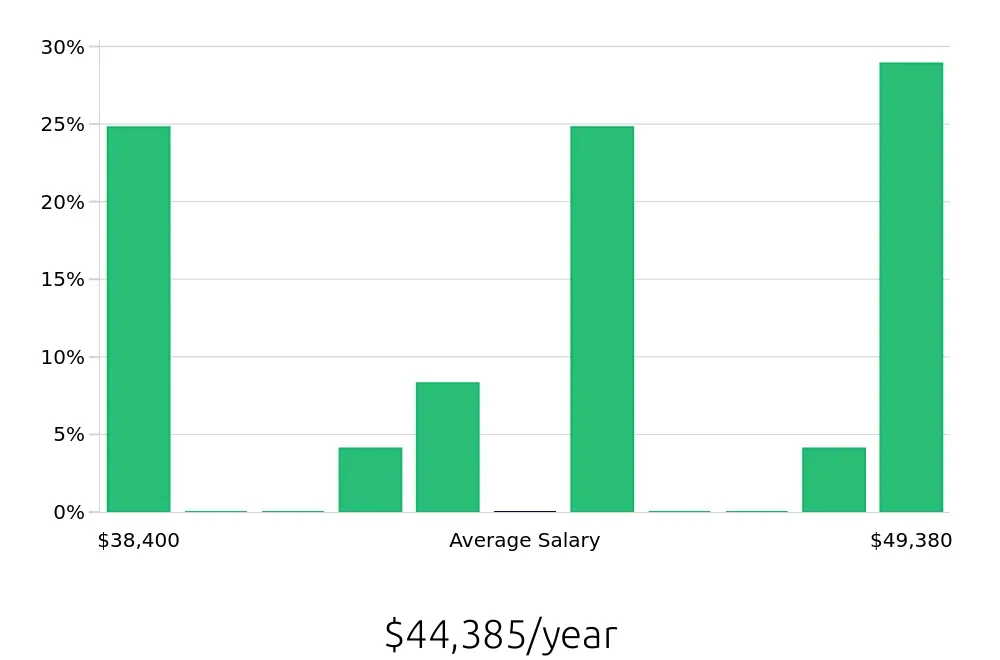 Graph depicting the yearly salary distribution for Pharmacy Technician jobs in Lehi, UT, showing an average salary of $44,385 with varying distribution percentages across salary ranges.