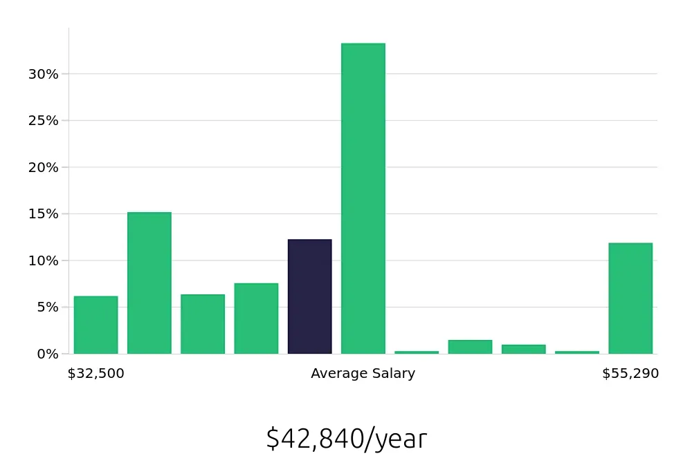 Graph depicting the yearly salary distribution for Pharmacy Technician jobs in Lexington, KY, showing an average salary of $42,840 with varying distribution percentages across salary ranges.