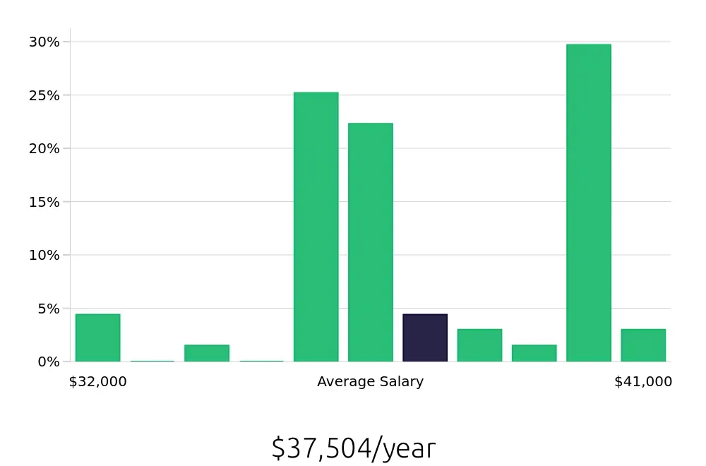 Graph depicting the yearly salary distribution for Pharmacy Technician jobs in Lexington, SC, showing an average salary of $37,504 with varying distribution percentages across salary ranges.
