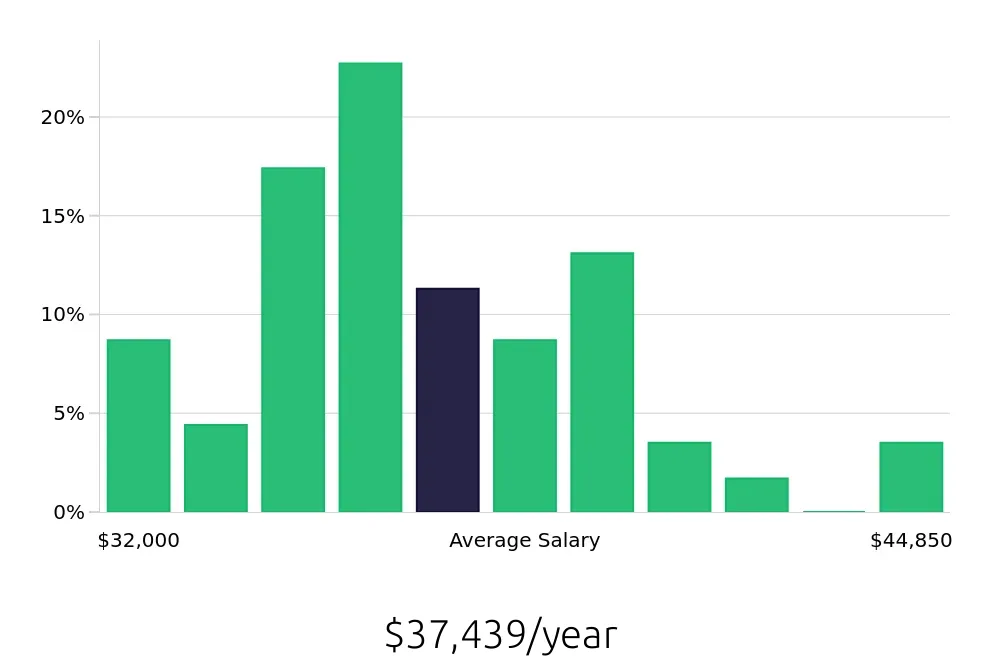 Graph depicting the yearly salary distribution for Pharmacy Technician jobs in Little Rock, AR, showing an average salary of $37,439 with varying distribution percentages across salary ranges.