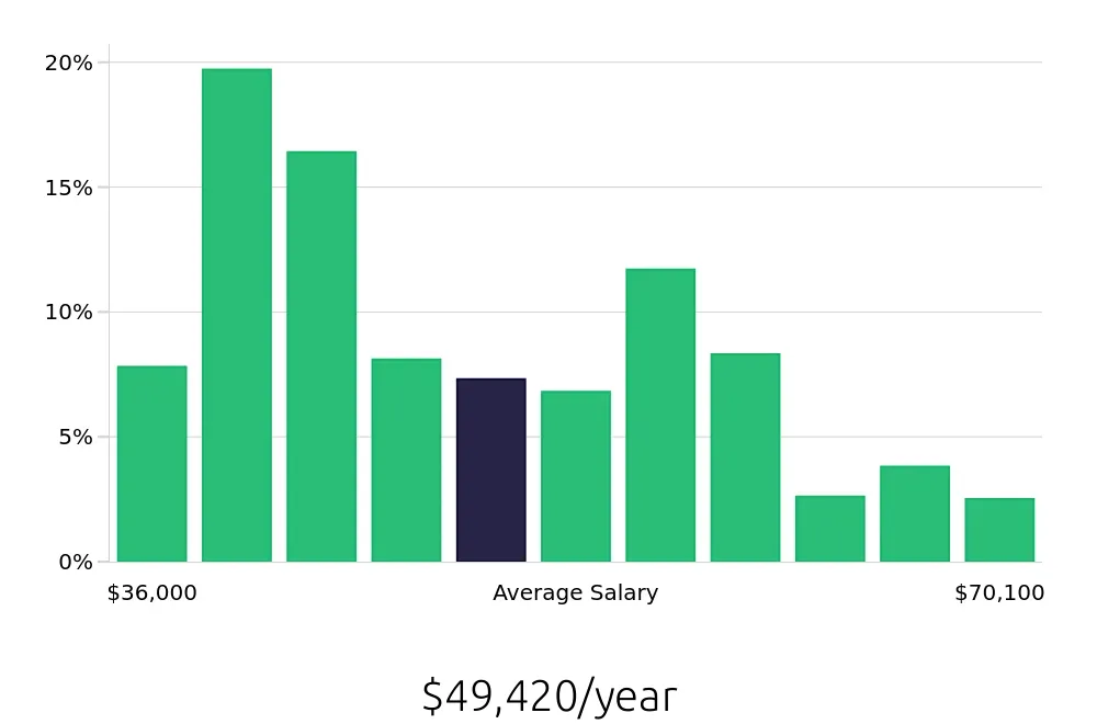Graph depicting the yearly salary distribution for Pharmacy Technician jobs in Los Angeles, CA, showing an average salary of $49,420 with varying distribution percentages across salary ranges.