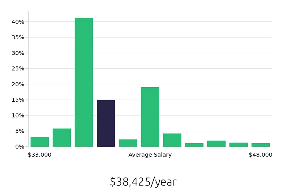 Graph depicting the yearly salary distribution for Pharmacy Technician jobs in Louisville, KY, showing an average salary of $38,425 with varying distribution percentages across salary ranges.