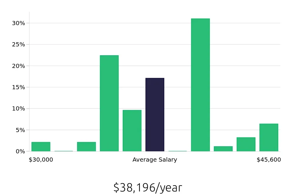 Graph depicting the yearly salary distribution for Pharmacy Technician jobs in Lubbock, TX, showing an average salary of $38,196 with varying distribution percentages across salary ranges.