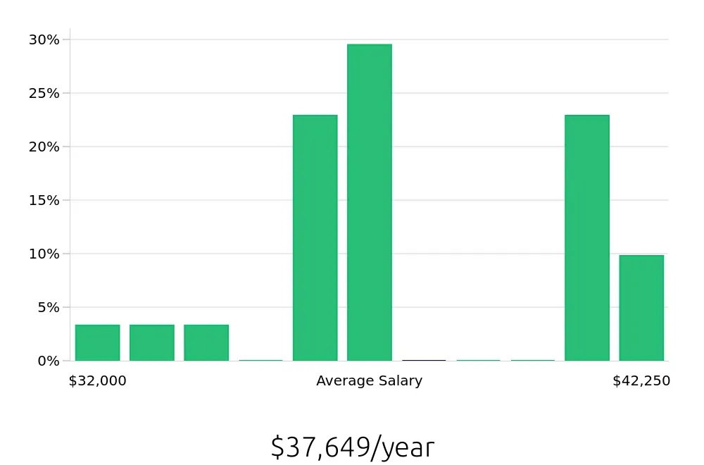 Graph depicting the yearly salary distribution for Pharmacy Technician jobs in Lutz, FL, showing an average salary of $37,649 with varying distribution percentages across salary ranges.