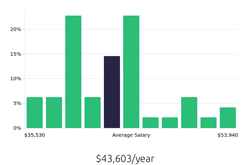 Graph depicting the yearly salary distribution for Pharmacy Technician jobs in Lynnwood, WA, showing an average salary of $43,603 with varying distribution percentages across salary ranges.