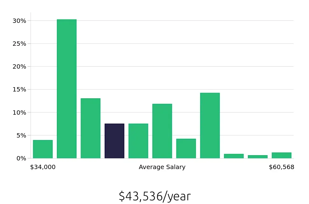 Graph depicting the yearly salary distribution for Pharmacy Technician jobs in Madison, WI, showing an average salary of $43,536 with varying distribution percentages across salary ranges.