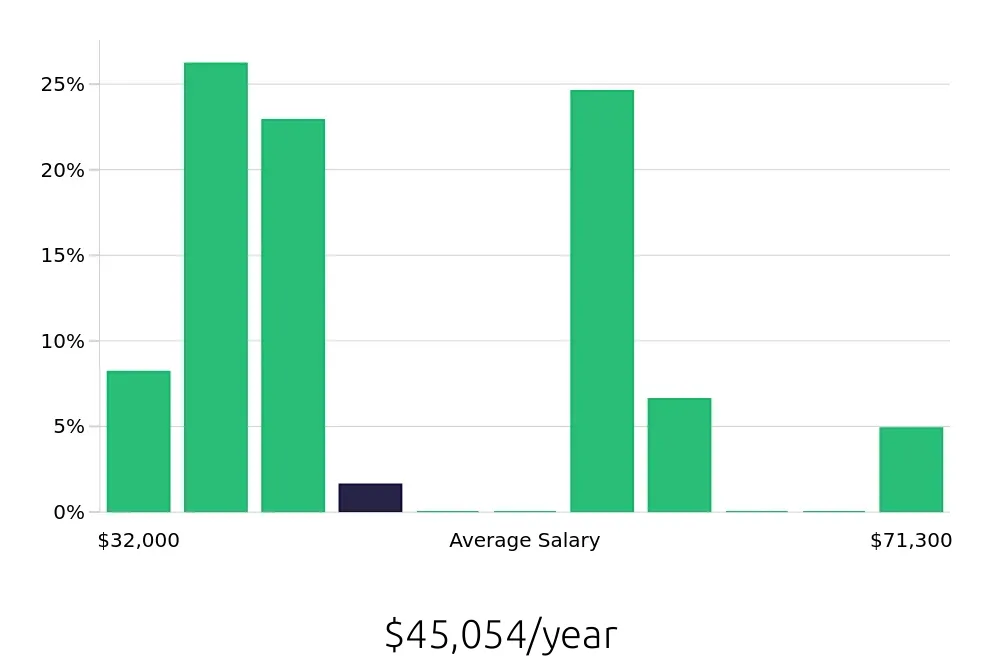 Graph depicting the yearly salary distribution for Pharmacy Technician jobs in Mankato, MN, showing an average salary of $45,054 with varying distribution percentages across salary ranges.