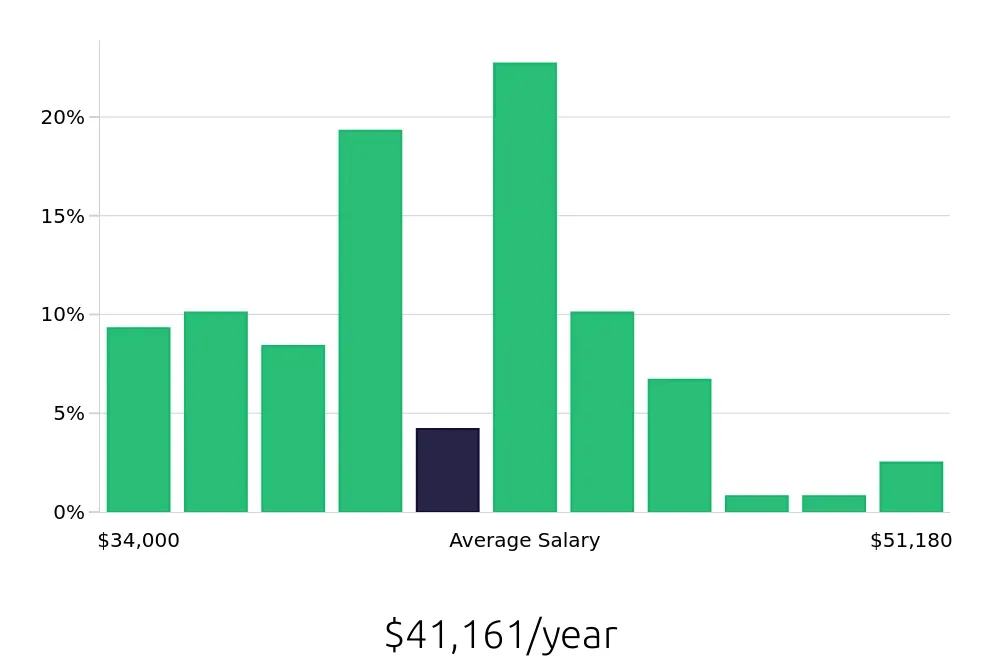 Graph depicting the yearly salary distribution for Pharmacy Technician jobs in Marlborough, MA, showing an average salary of $41,161 with varying distribution percentages across salary ranges.