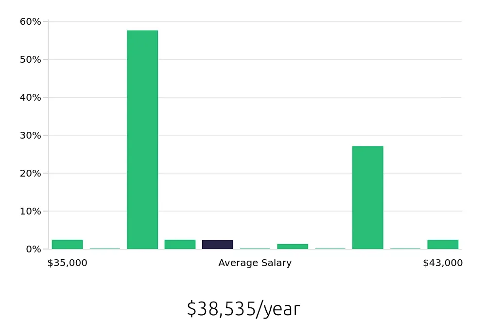 Graph depicting the yearly salary distribution for Pharmacy Technician jobs in McKinney, TX, showing an average salary of $38,535 with varying distribution percentages across salary ranges.