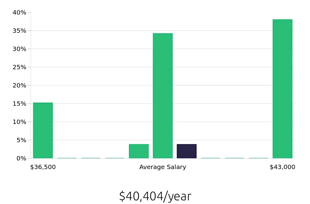 Graph depicting the yearly salary distribution for Pharmacy Technician jobs in Michigan City, IN, showing an average salary of $40,404 with varying distribution percentages across salary ranges.