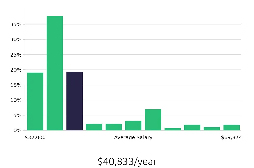 Graph depicting the yearly salary distribution for Pharmacy Technician jobs in Milwaukee, WI, showing an average salary of $40,833 with varying distribution percentages across salary ranges.