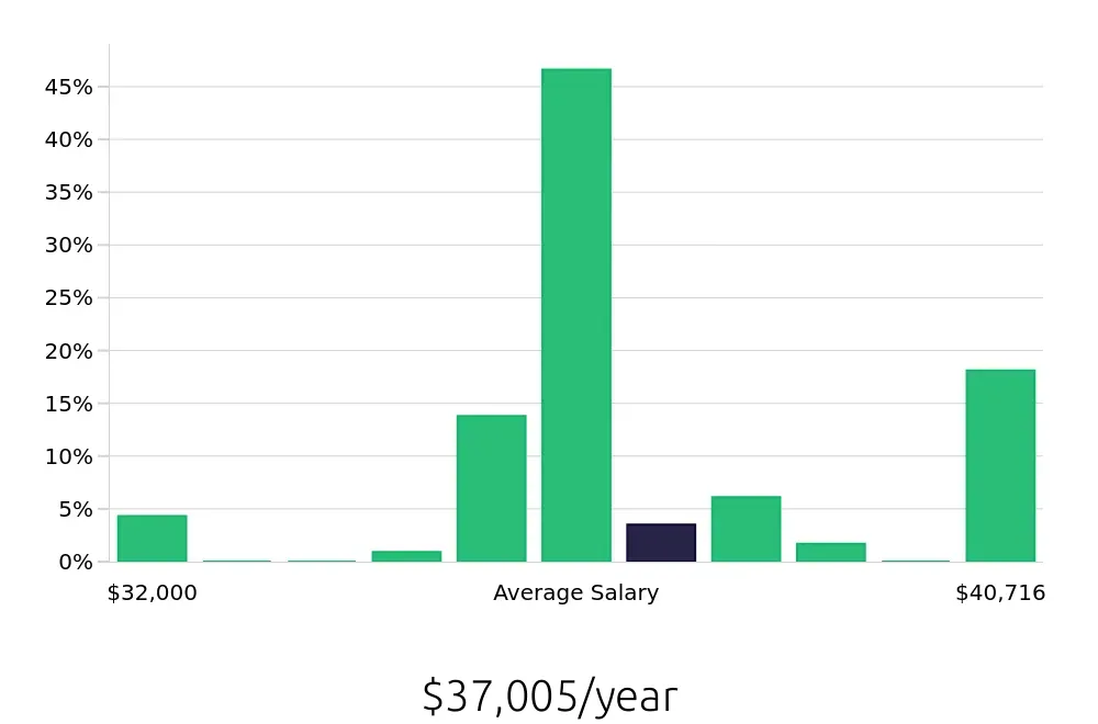 Graph depicting the yearly salary distribution for Pharmacy Technician jobs in Mobile, AL, showing an average salary of $37,005 with varying distribution percentages across salary ranges.