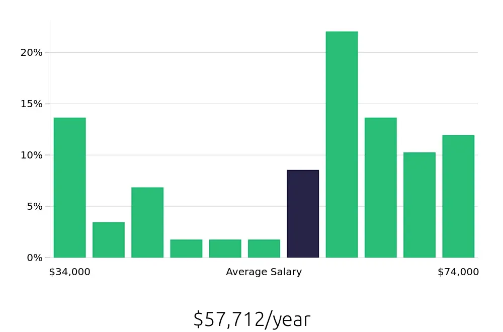 Graph depicting the yearly salary distribution for Pharmacy Technician jobs in Mount Vernon, WA, showing an average salary of $57,712 with varying distribution percentages across salary ranges.