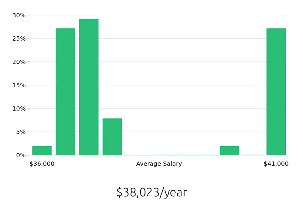 Graph depicting the yearly salary distribution for Pharmacy Technician jobs in Muncie, IN, showing an average salary of $38,023 with varying distribution percentages across salary ranges.