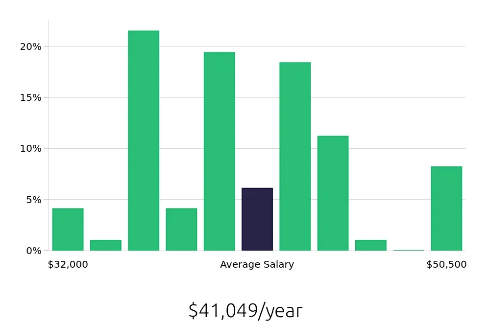 Graph depicting the yearly salary distribution for Pharmacy Technician jobs in Newark, NJ, showing an average salary of $41,049 with varying distribution percentages across salary ranges.