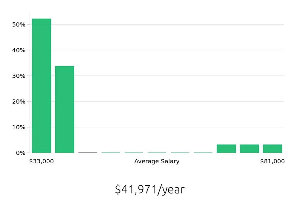 Graph depicting the yearly salary distribution for Pharmacy Technician jobs in Norfolk, NE, showing an average salary of $41,971 with varying distribution percentages across salary ranges.