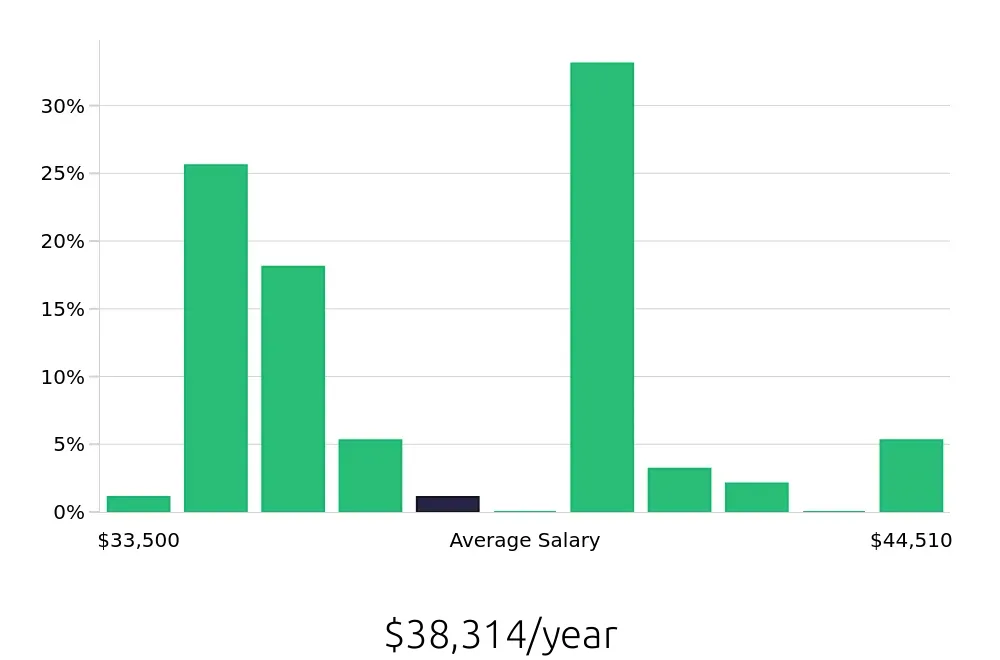 Graph depicting the yearly salary distribution for Pharmacy Technician jobs in Norfolk, VA, showing an average salary of $38,314 with varying distribution percentages across salary ranges.