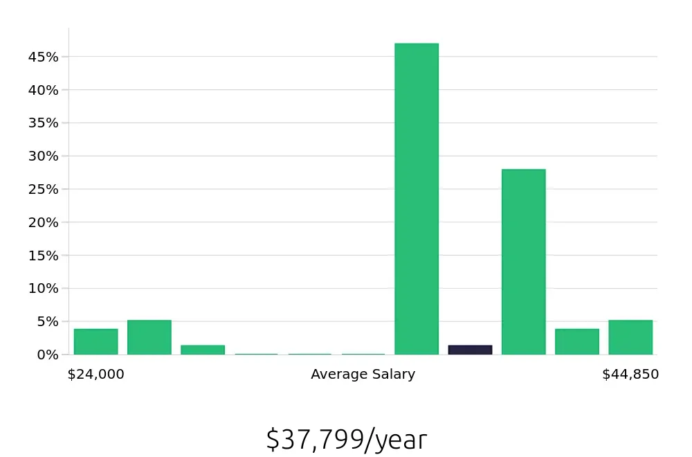 Graph depicting the yearly salary distribution for Pharmacy Technician jobs in North Las Vegas, NV, showing an average salary of $37,799 with varying distribution percentages across salary ranges.