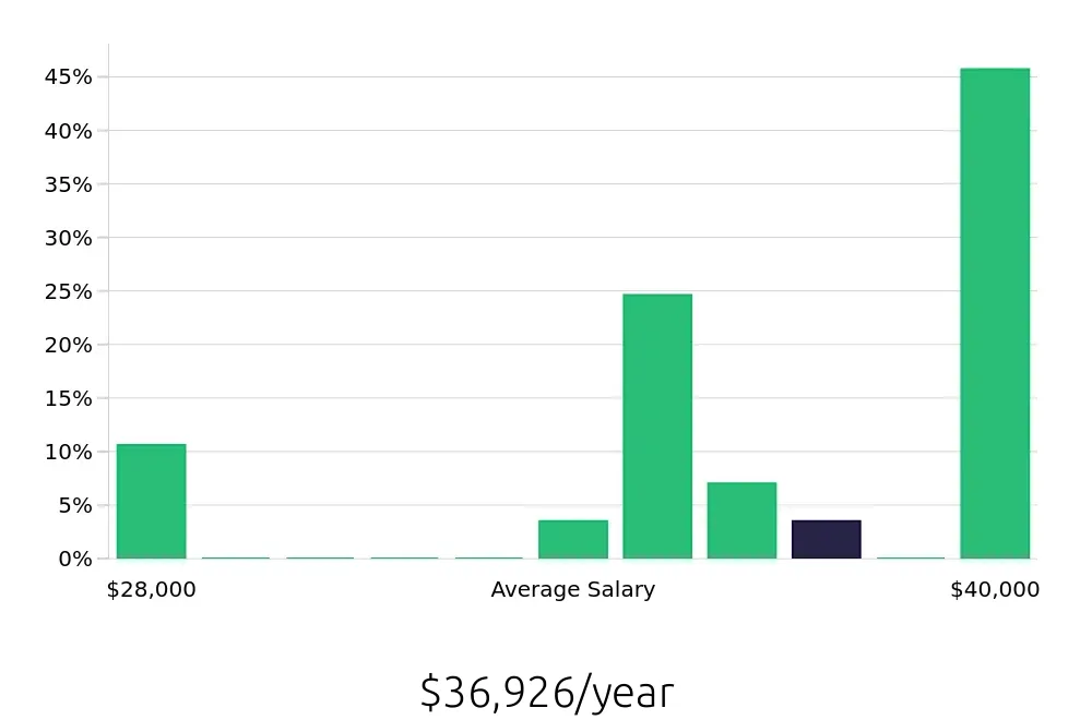 Graph depicting the yearly salary distribution for Pharmacy Technician jobs in North Myrtle Beach, SC, showing an average salary of $36,926 with varying distribution percentages across salary ranges.