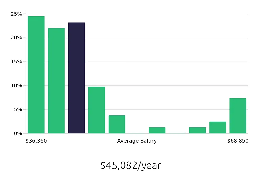 Graph depicting the yearly salary distribution for Pharmacy Technician jobs in Northridge, CA, showing an average salary of $45,082 with varying distribution percentages across salary ranges.