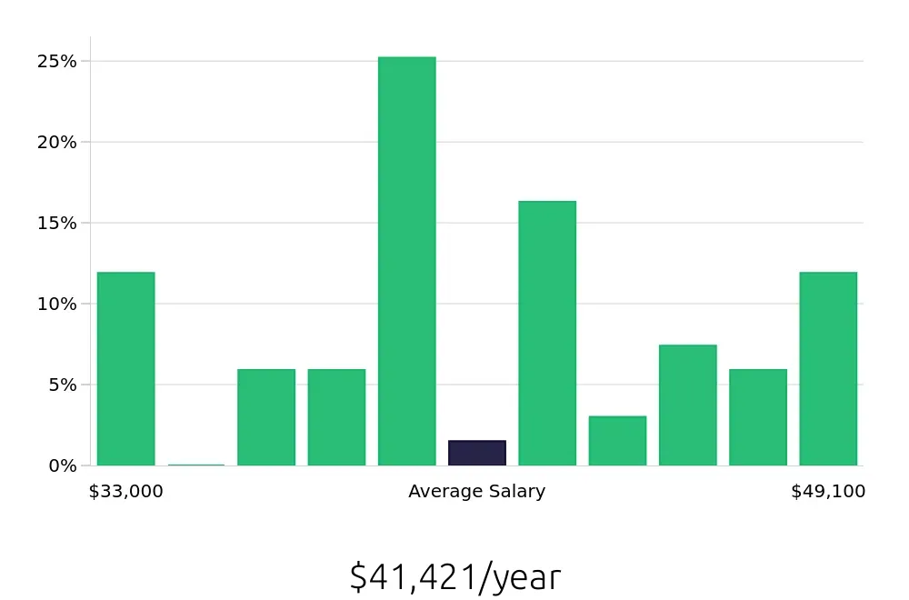Graph depicting the yearly salary distribution for Pharmacy Technician jobs in Norwood, MA, showing an average salary of $41,421 with varying distribution percentages across salary ranges.
