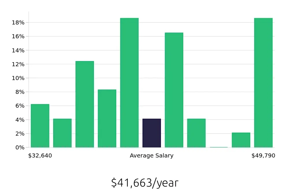 Graph depicting the yearly salary distribution for Pharmacy Technician jobs in Ogden, UT, showing an average salary of $41,663 with varying distribution percentages across salary ranges.