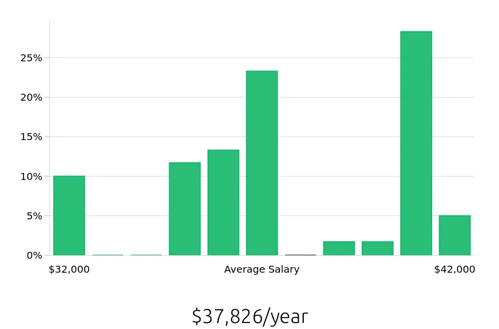 Graph depicting the yearly salary distribution for Pharmacy Technician jobs in Olathe, KS, showing an average salary of $37,826 with varying distribution percentages across salary ranges.