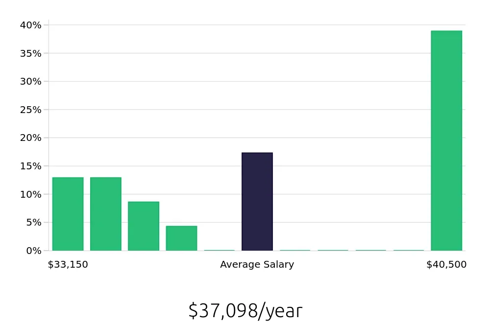 Graph depicting the yearly salary distribution for Pharmacy Technician jobs in Old Bridge, NJ, showing an average salary of $37,098 with varying distribution percentages across salary ranges.