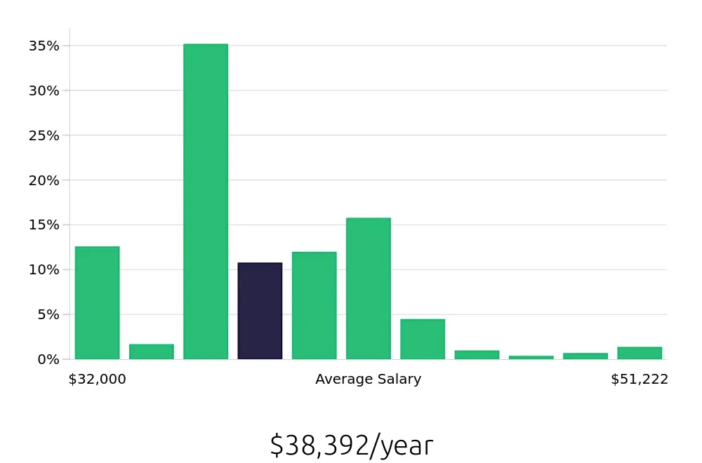 Graph depicting the yearly salary distribution for Pharmacy Technician jobs in Omaha, NE, showing an average salary of $38,392 with varying distribution percentages across salary ranges.