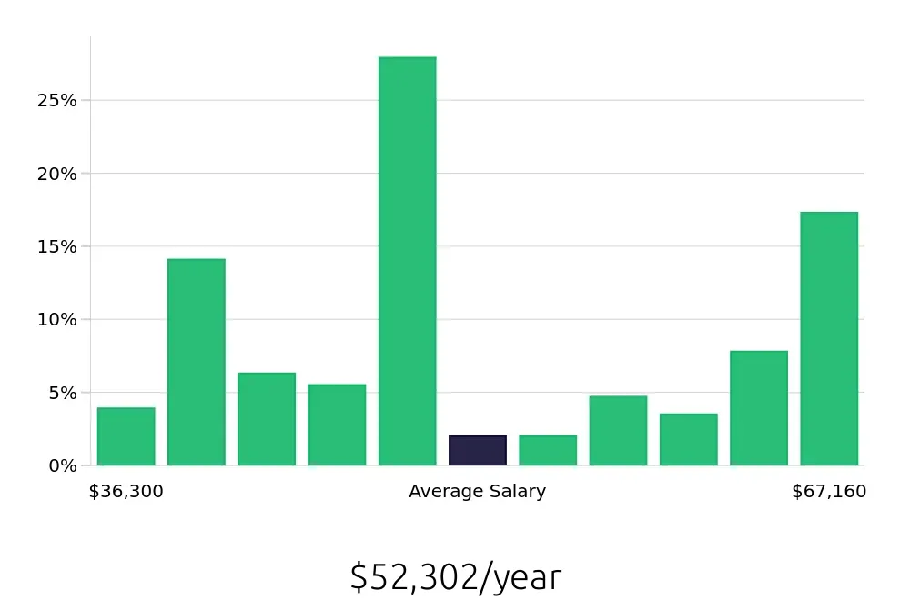 Graph depicting the yearly salary distribution for Pharmacy Technician jobs in Orange, CA, showing an average salary of $52,302 with varying distribution percentages across salary ranges.