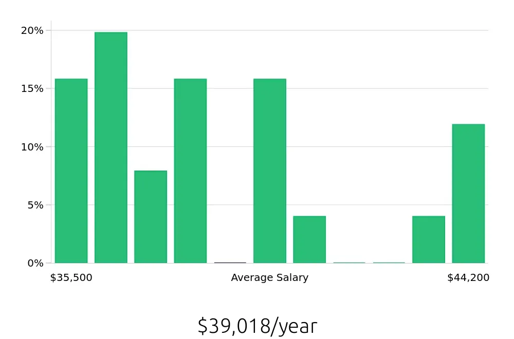 Graph depicting the yearly salary distribution for Pharmacy Technician jobs in Orange City, FL, showing an average salary of $39,018 with varying distribution percentages across salary ranges.