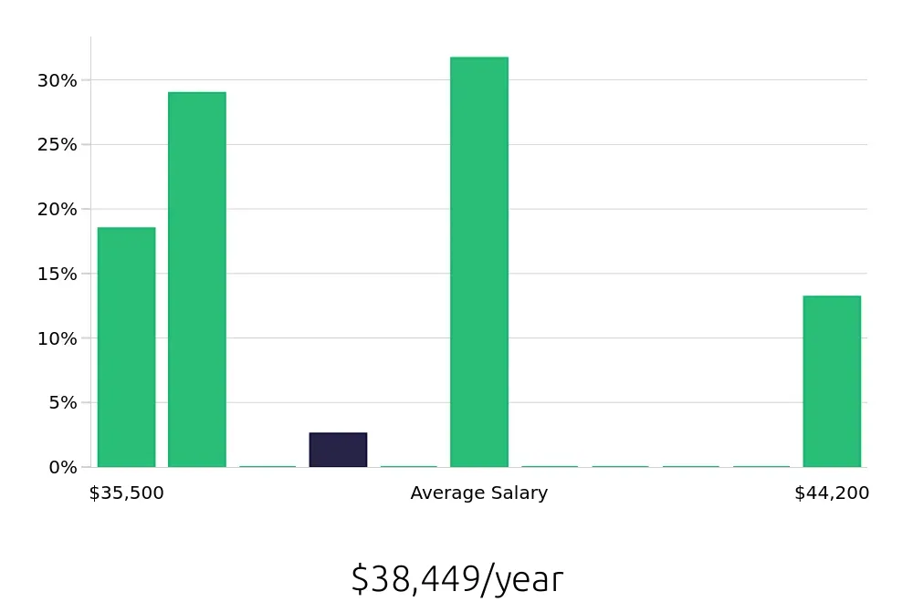 Graph depicting the yearly salary distribution for Pharmacy Technician jobs in Ormond Beach, FL, showing an average salary of $38,449 with varying distribution percentages across salary ranges.