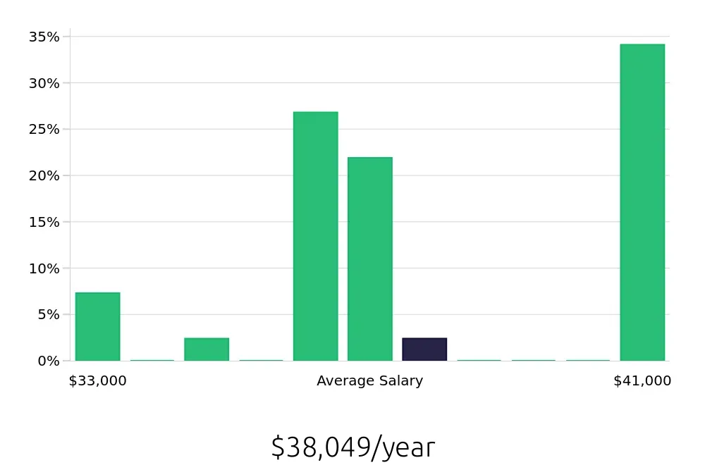 Graph depicting the yearly salary distribution for Pharmacy Technician jobs in Palm Beach Gardens, FL, showing an average salary of $38,049 with varying distribution percentages across salary ranges.