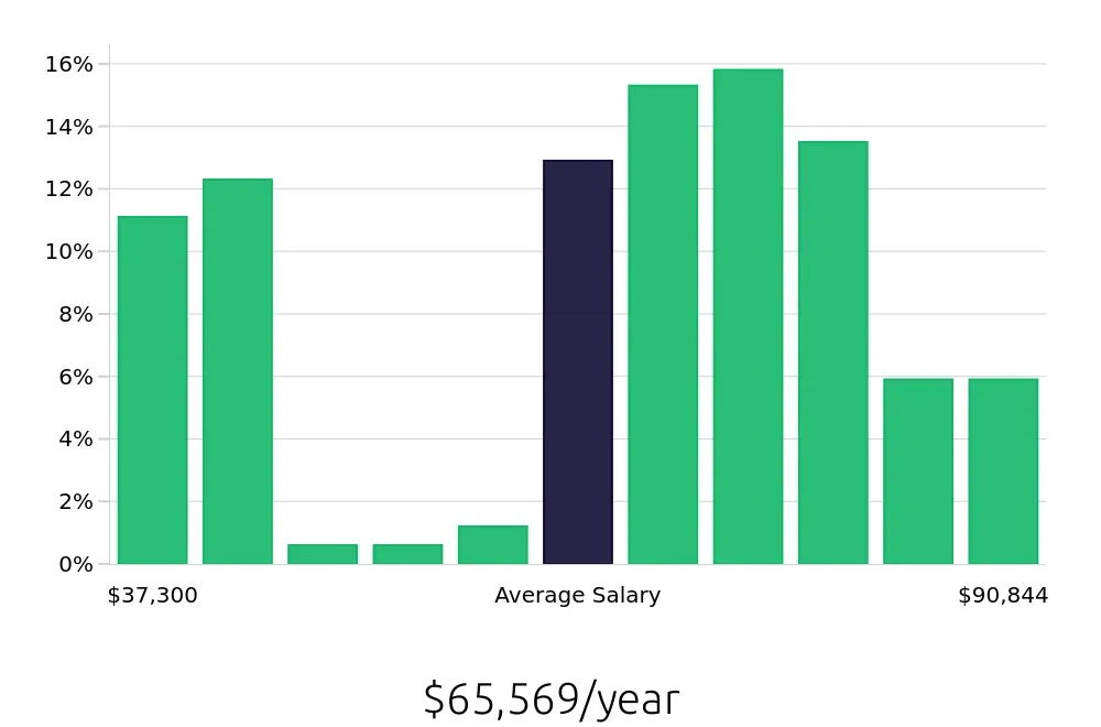 Graph depicting the yearly salary distribution for Pharmacy Technician jobs in Palo Alto, CA, showing an average salary of $65,569 with varying distribution percentages across salary ranges.