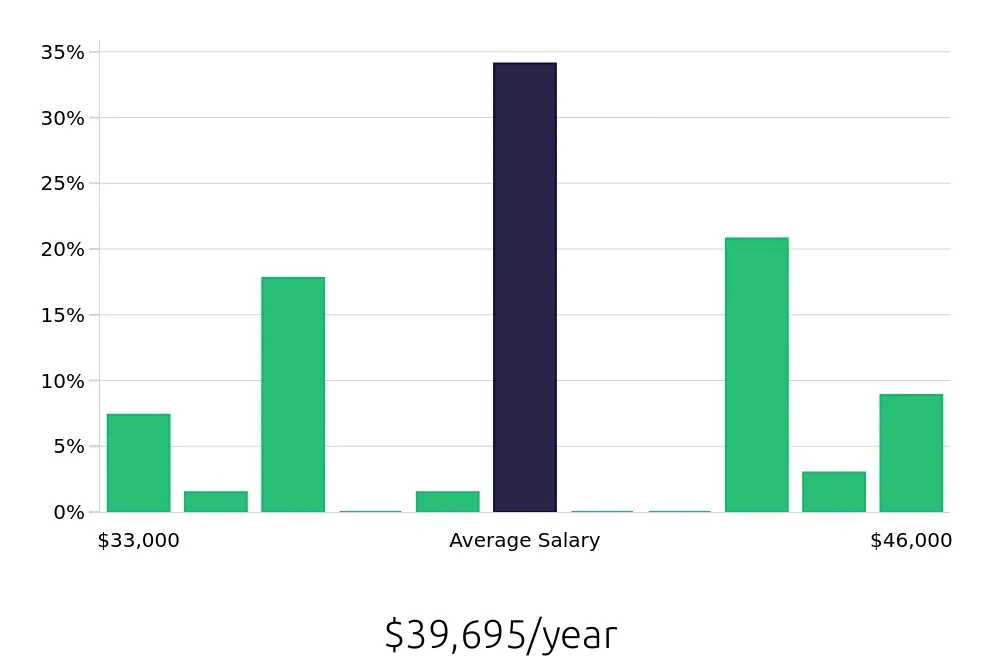 Graph depicting the yearly salary distribution for Pharmacy Technician jobs in Paterson, NJ, showing an average salary of $39,695 with varying distribution percentages across salary ranges.