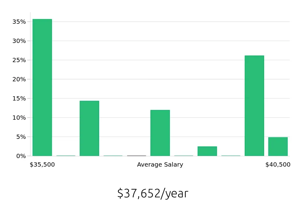 Graph depicting the yearly salary distribution for Pharmacy Technician jobs in Pflugerville, TX, showing an average salary of $37,652 with varying distribution percentages across salary ranges.